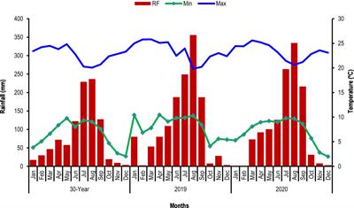 Productivity and economic feasibility of cultivated forage and food crops in the central highlands of Ethiopia